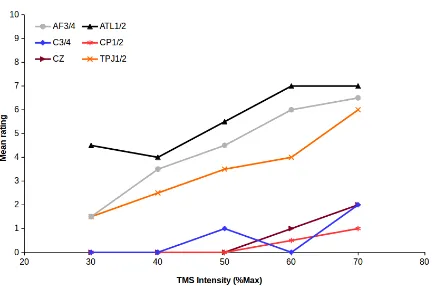 Figure C2: Mean across left and right hemispheres for each TMS site as a function of TMS intensity (%Max) for subjective ratings of annoyance