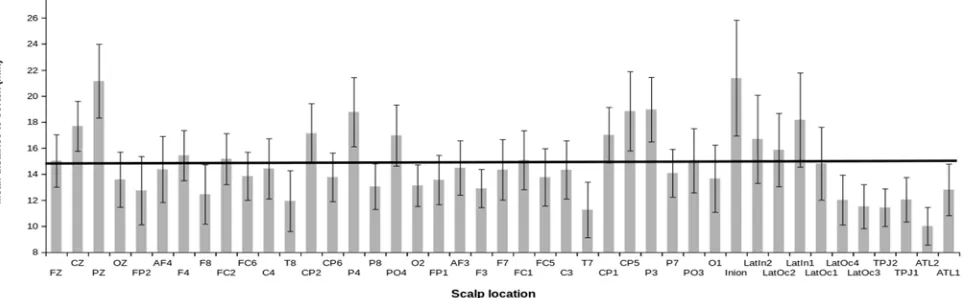 Figure D1. Mean scalp-to-brain distance for all 43 target locations. N=20. Solid horizontal line shows group mean