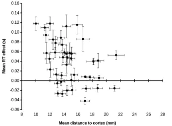 Figure D2. Mean±SE scalp-to-brain distances (mm) for 43 target locations (N=20) and mean±SE of median twitch ratings across the four coil orientations in the main 