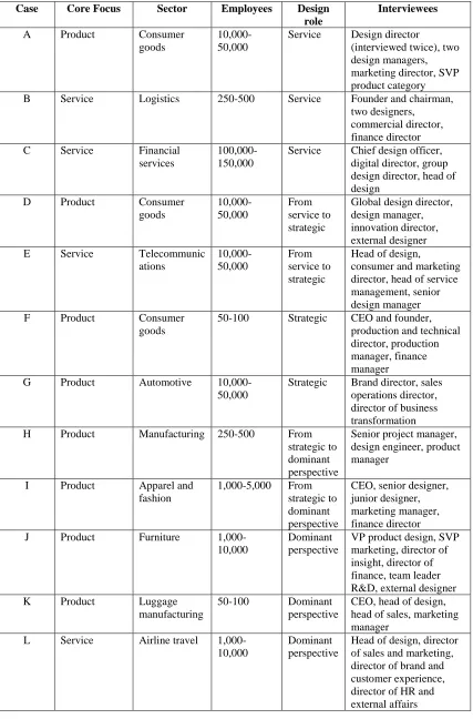 Table 1. Details of case organizations, interviewees, and roles of design 