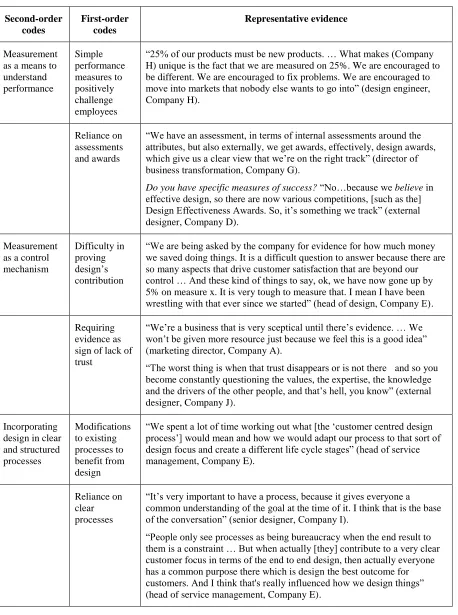 Table 3. Analysis: second and first order coding of critical practices in elevating the role of design, with representative evidence, continued 