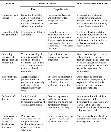 Table 5.  Practices and tensions in the elevation process 