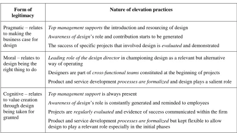 Table 6: Links between elevation practices and forms of legitimacy 