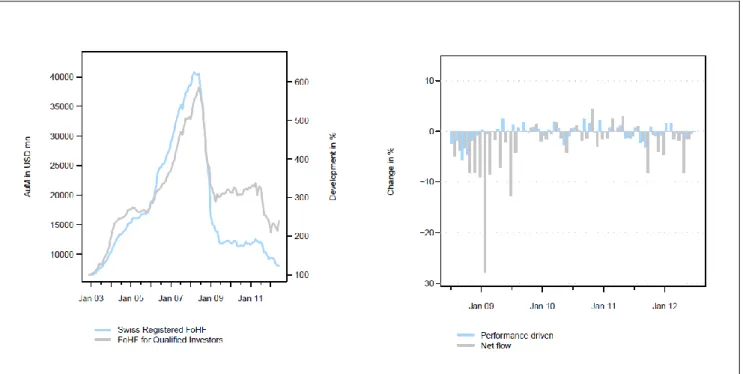 Fig. 6: AuM and net flows of Swiss FoHF  