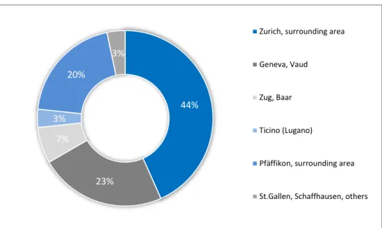 Fig. 11: Number of participants in the survey; breakdown according to location 