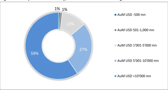 Fig. 13: Participants in the survey; SHF breakdown according to AuM  