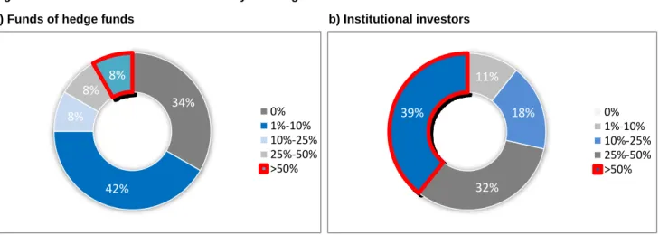 Fig. 18: What is the investor breakdown in your hedge funds? 
