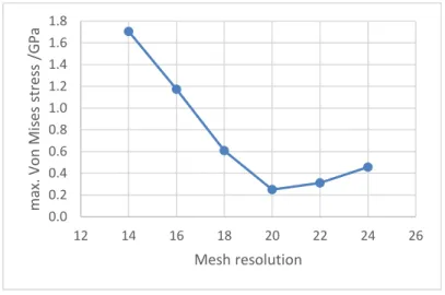 Figure 6: Mesh sensitivity study 