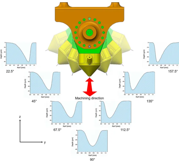 Fig. 5. Example proﬁles taken from striations created with the angled head using the normal convention.