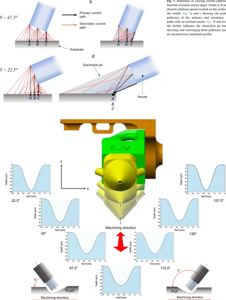 Fig. 7. Schematic of varying current pathways as a function of nozzle and jet angle. Points A, B and C are discrete arbitrary points located on the surface under the nozzle