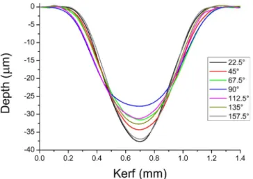 Fig. 10. Extracted example surfaces and SEM micrographs of resultant surface (7.5k× Magniﬁcation, all scale bars are 10 μm) from cuts at 22.5° (a), 90° (b) and 157.5° (c).