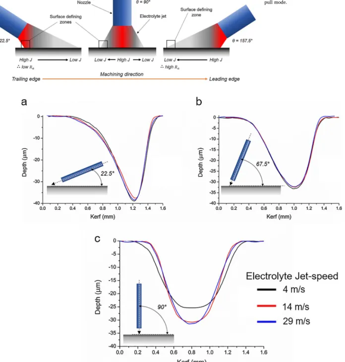 Fig. 12 shows the resultant pro ﬁles created when the nozzle is an- an-gled at 22.5°, 67.5° and 90° to the workpiece surface and the jet-speed