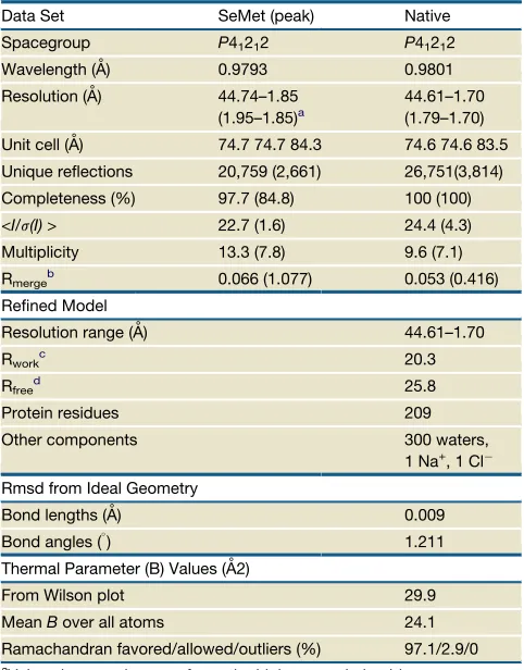 Table 1. Crystallographic Statistics for EssB-N