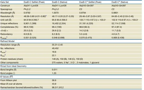 Table 2. Crystallographic Statistics for EssB-C and EssB-CD