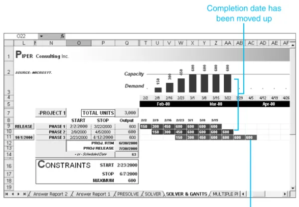 Figure 25.19 Excel optimized the result by using the 600 “not to exceed”