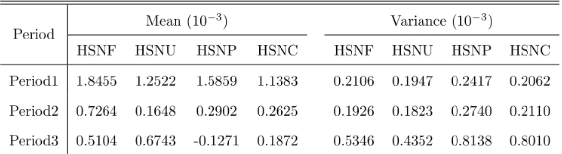 Table 1: Expected value and variance of returns of four indices in different time periods.