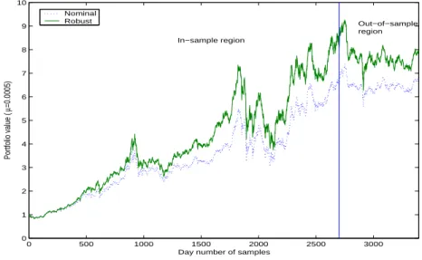 Figure 2: Evolution of values of robust optimal and nominal optimal portfolios (µ = 0.0005).