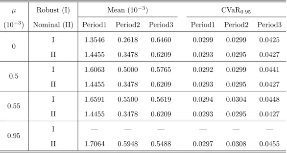 Table 2: Comparison of performances of nominal optimal and robust optimal portfolios.