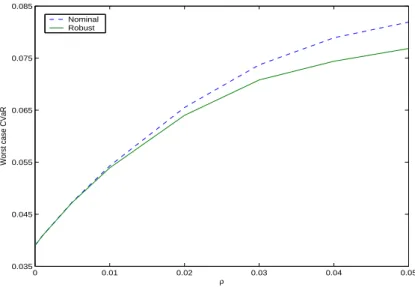 Figure 3: Worst-case CVaR of nominal optimal and robust optimal portfolios.