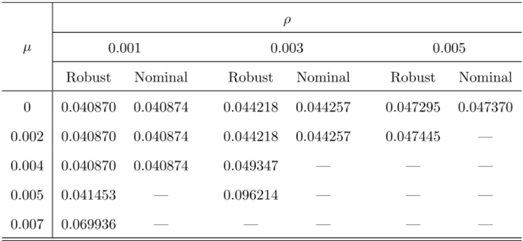 Table 5: Worst-case CVaR of nominal optimal and robust optimal portfolios according to different values of µ and ρ.