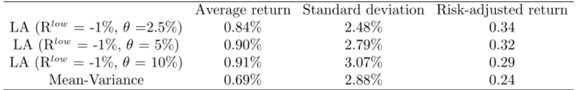 Table 4 Mean-Variance vs. Shortfall Constraint with the Normal Distribution – Portfolio Risk: Standard Deviation, VaR, Expected Shortfall