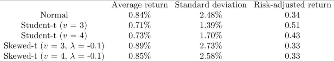 Table 5 Performance of the Normal, Student-t, and Skewed-t Distributions: Loss-Averse Portfolio with R low = −1%, θ = 2.5%