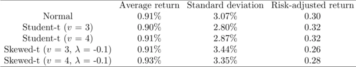 Table 7 Performance of the Normal, Student-t, and Skewed-t Distributions: Loss-Averse Portfolio with R low = −1%, θ = 10%