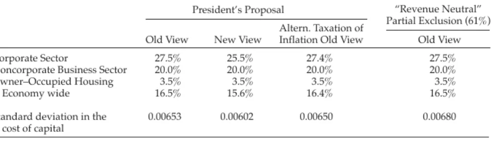 Table 2 shows the effects of the President’s proposal on the level and  dis-persion of marginal effective tax rates