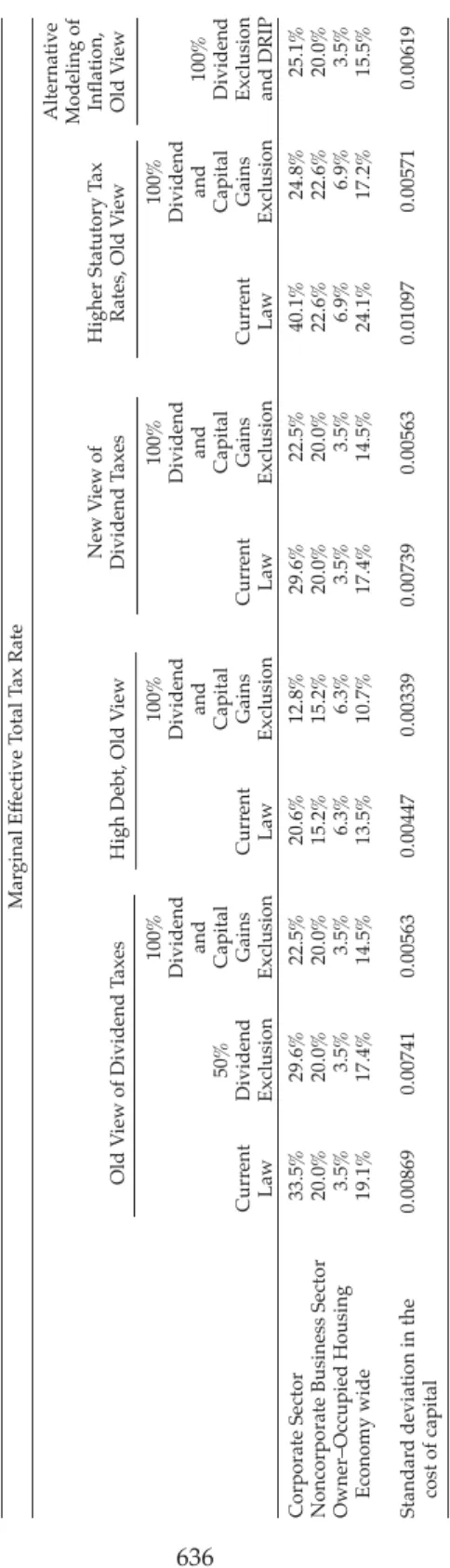 TABLE 1 SHAREHOLDER TAX RELIEF AND INVESTMENT INCENTIVES: SENSITIVITY TO KEY PARAMETER ASSUMPTIONS