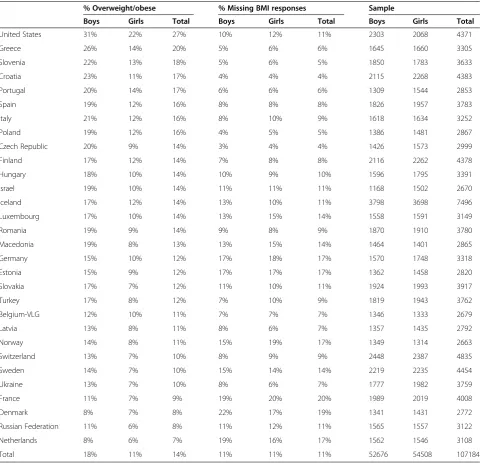 Table 1 Country and sex stratified sample size, prevalence of overweight and obesity and missing BMI responses