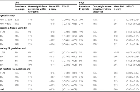 Table 2 Prevalence of electronic media behaviors, physical activity, mean levels of BMI z-scores and prevalence ofoverweight and obesity across behavioral patterns
