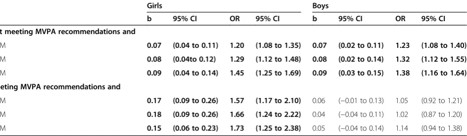 Table 3 Random intercept regression models showing predicted change in BMI z-scores and odds ratio for beingoverweight or obese for failing to meet PA guidelines and exceeding 2 hours using 1, 2 or 3 types of EM and formeeting PA guidelines and exceeding 2 hours using 1, 2 or 3 types of EM