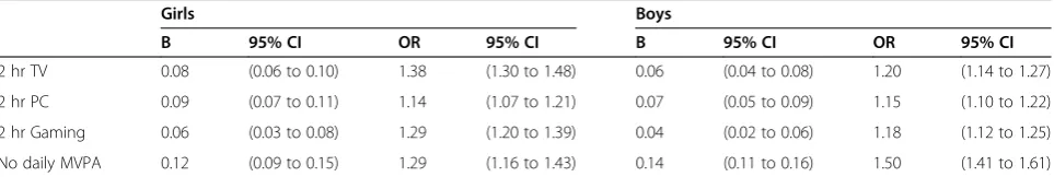 Table 4 Linear and logistic random intercept models showing crude estimates of association between risk factors andBMI z-scores and odds ratios for being overweight/obese
