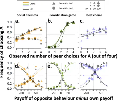 Fig. 3. Responding to social information. (a, b, c) Rates of choosing A as a function of observed peer behavior