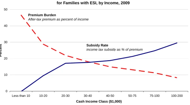 Figure 1.  An Upside Down Subsidy: