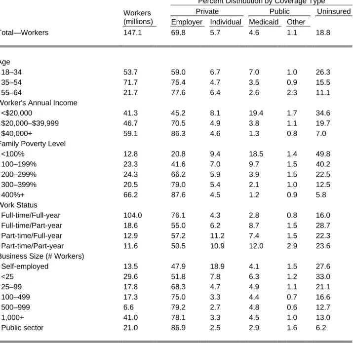 Table 1. Primary Source of Health Insurance for Workers Age 18 to 64, by Demographic Category,  2006 
