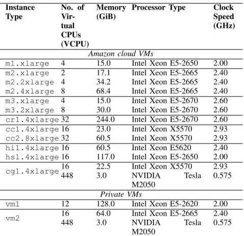 Table I: VMs employed for Aggregate Risk Analysis