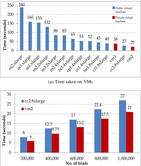 Figure 4: Parallel execution of Aggregate Risk Analysis onpublic and private VMs