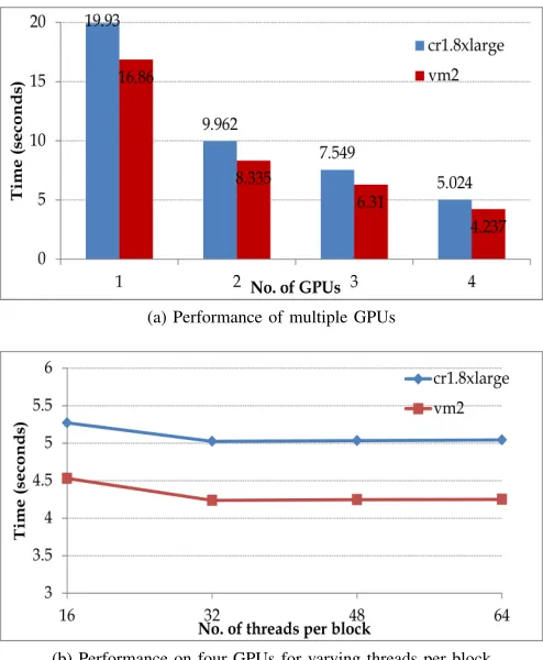 Figure 6: Aggregate Risk Analysis on public and privateVMs with multiple GPUs