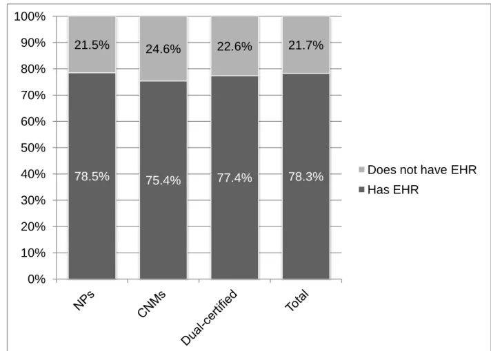 Figure 1. NPs, CNMs, and Dual-Certified Advanced Practice Nurses with Any EHR  at Their Practice *      