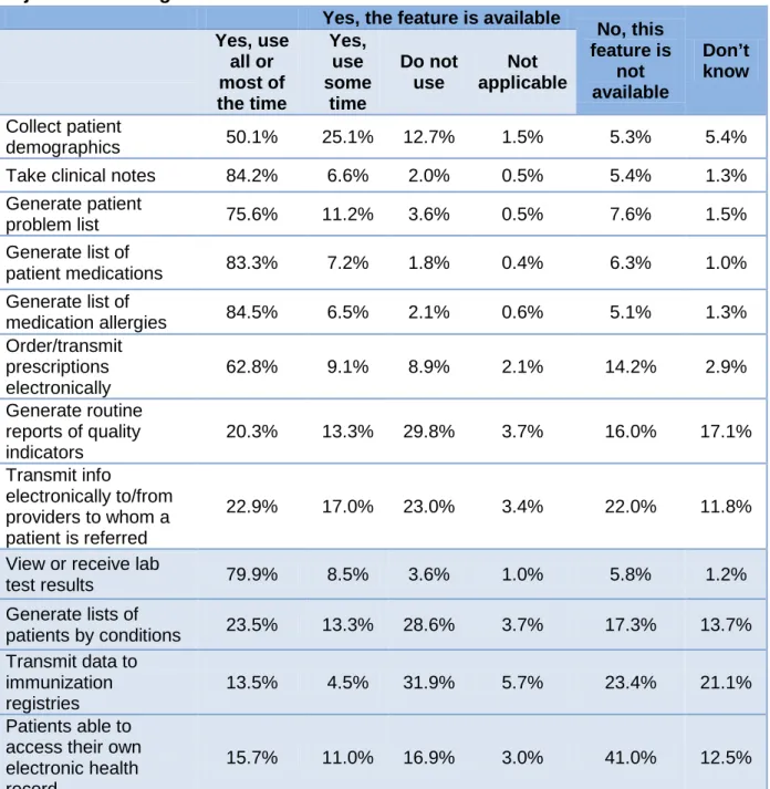 Table 4. Availability of Functions to Fulfill Core and Menu Meaningful Use  Objectives Among NPs and CNMs who Have an EHR 