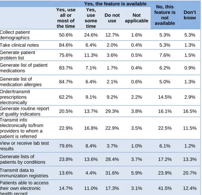 Table 5. Availability of Functions to Fulfill Core and Menu Meaningful Use  Objectives Among NPs who Are Not Dual-Certified and Have an EHR 