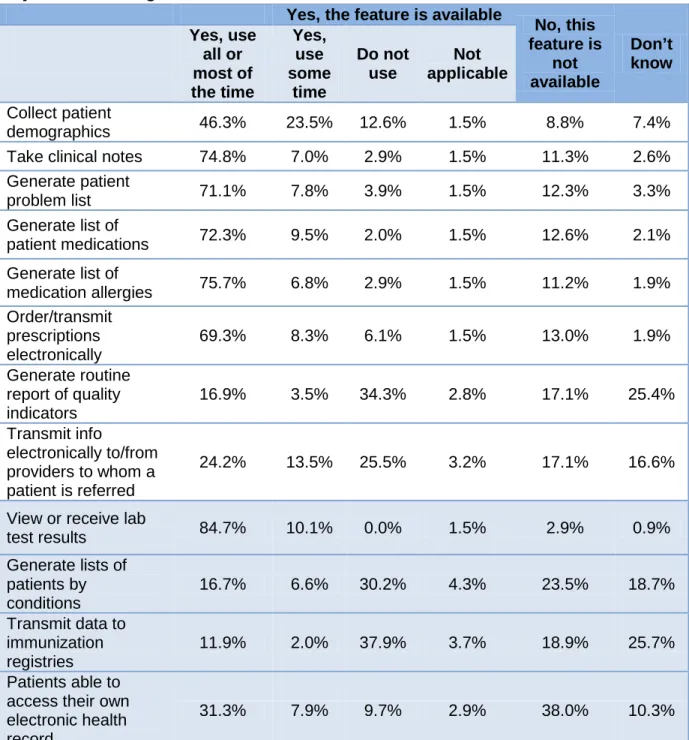 Table 6. Availability of Functions to Fulfill Core and Menu Meaningful Use  Objectives Among CNMs who Are Not Dual-Certified and Have an EHR 