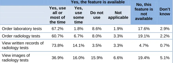Table 9. Availability of Other EHR Functions Among CNMs Who Are Not Dual- Dual-Certified and Have an EHR  