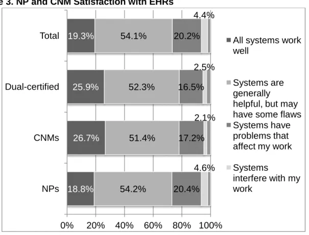 Figure 3. NP and CNM Satisfaction with EHRs 