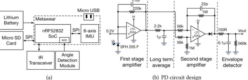 Fig. 9. Protractor design. (a) is the block diagram of the components. (b) is the circuit design of the angle detection module, including a two-stage amplifier, a long-term average to remove the influence of ambient light, and an envelope detector.