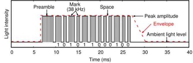 Fig. 5. Time series of NIR light pulses of an example beacon.In addition to conveying the user/tag ID, the 