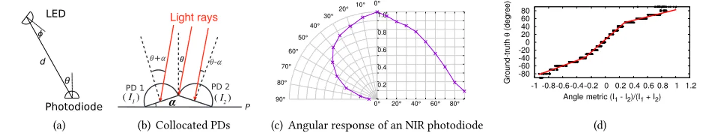 Fig. 6. Estimating the interaction/incident angle θ using two collocated photodiodes (PD)