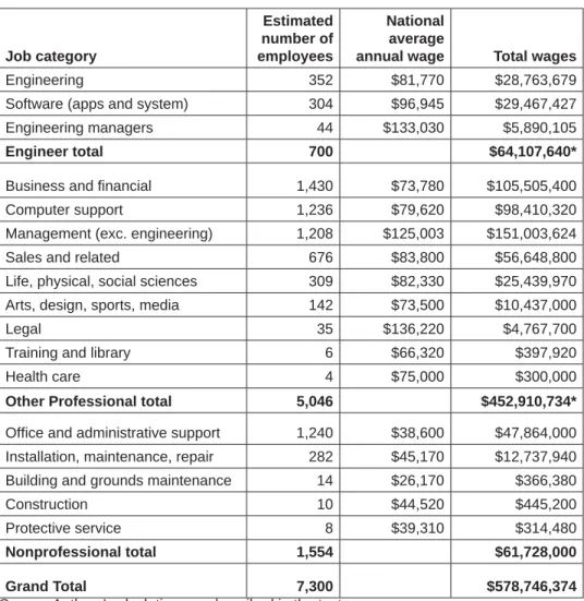 Table A1 Estimated iPod-related jobs at Apple, 2006 Job category Estimated  number of employees National average 