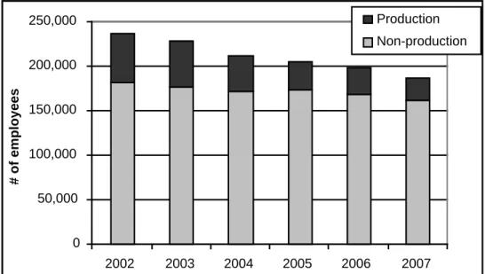 Figure 1  U.S. employment in the computer and peripherals industry 